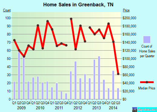 Greenback,TN real estate house value index trend