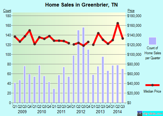Greenbrier,TN real estate house value index trend