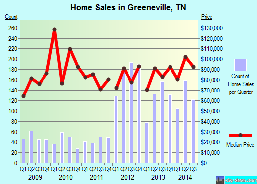 Greeneville,TN real estate house value index trend