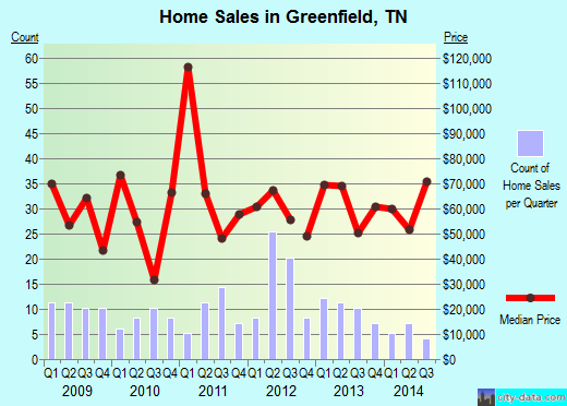 Greenfield,TN real estate house value index trend