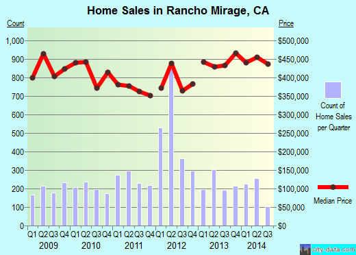 Rancho Mirage,CA real estate house value index trend