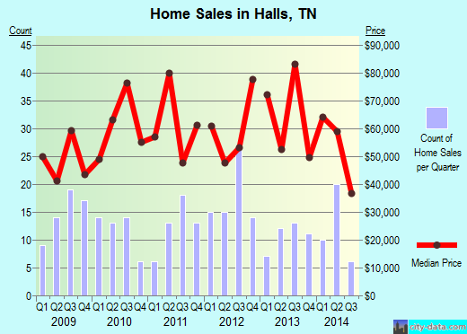 Halls,TN real estate house value index trend