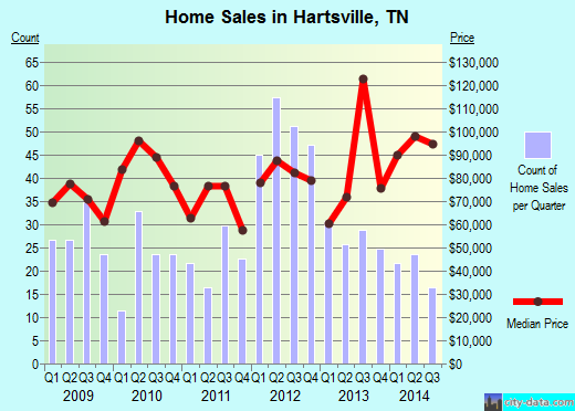 Hartsville,TN index of house prices