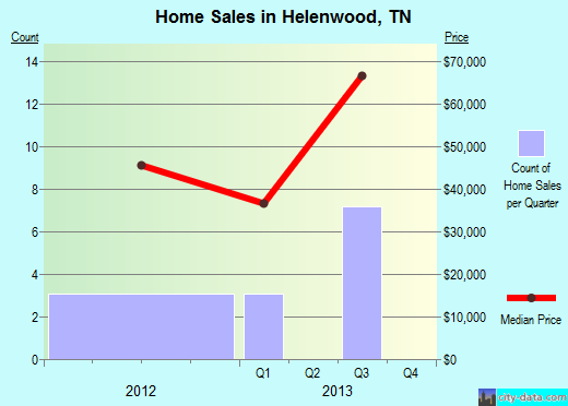 Helenwood,TN real estate house value index trend