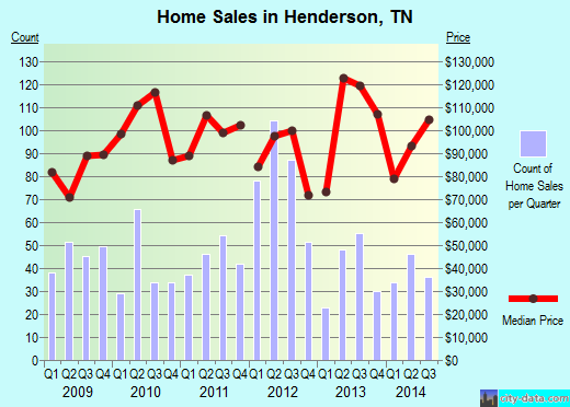 Henderson,TN real estate house value index trend