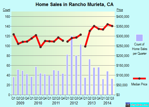 Rancho Murieta,CA real estate house value index trend