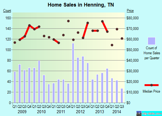 Henning,TN real estate house value index trend