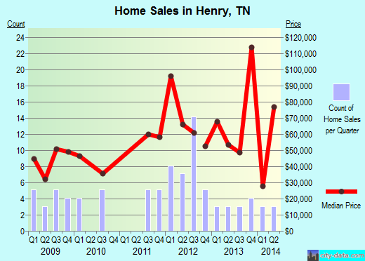 Henry,TN real estate house value index trend