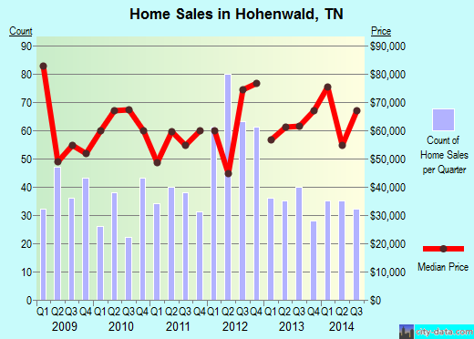 Hohenwald,TN real estate house value index trend