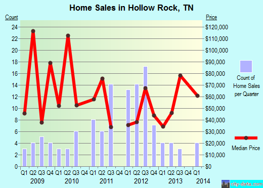 Hollow Rock,TN real estate house value index trend