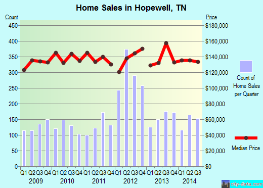 Hopewell,TN real estate house value index trend