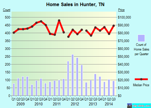 Hunter,TN real estate house value index trend