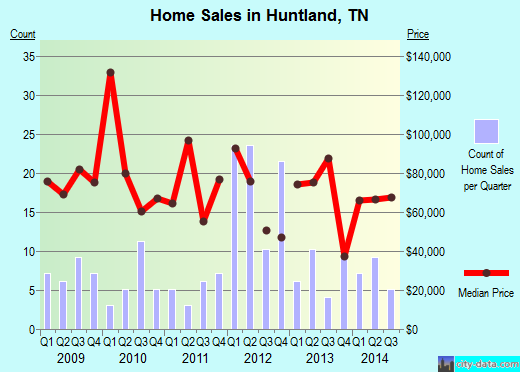 Huntland,TN real estate house value index trend