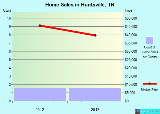 Huntsville,TN real estate house value index trend
