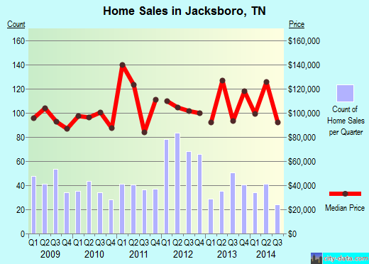 Jacksboro,TN real estate house value index trend
