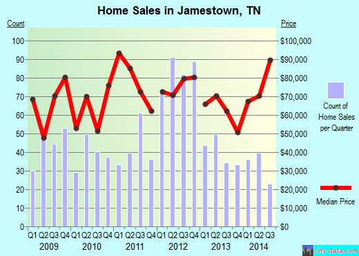 Jamestown,TN real estate house value index trend