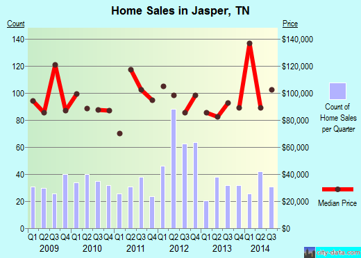 Jasper,TN real estate house value index trend