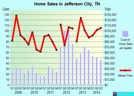 Jefferson City,TN real estate house value index trend