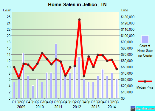 Jellico,TN real estate house value index trend