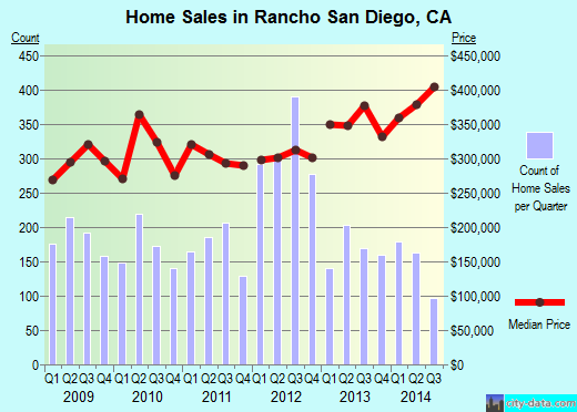Rancho San Diego,CA real estate house value index trend