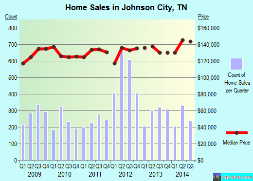 Johnson City,TN real estate house value index trend