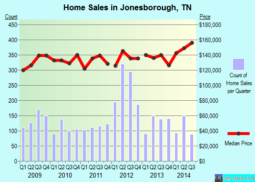 Jonesborough,TN real estate house value index trend