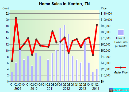 Kenton,TN real estate house value index trend