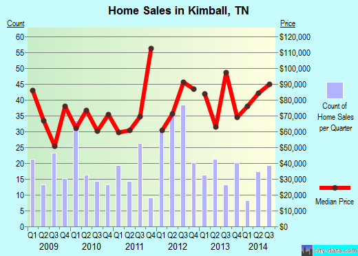Kimball,TN real estate house value index trend