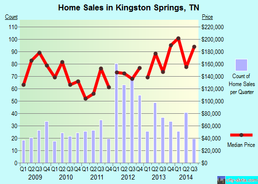 Kingston Springs,TN real estate house value index trend