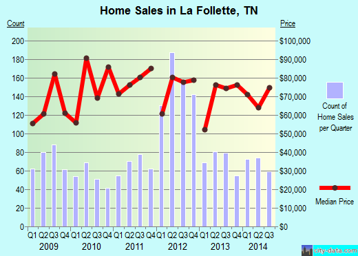 La Follette,TN index of house prices