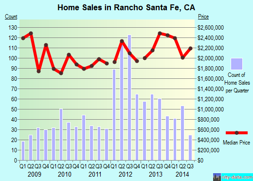 Rancho Santa Fe,CA real estate house value index trend