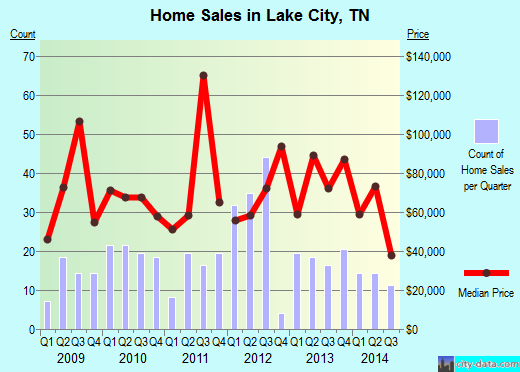 Lake City,TN real estate house value index trend