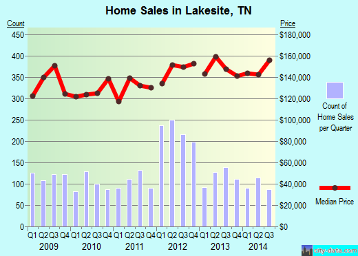 Lakesite,TN real estate house value index trend