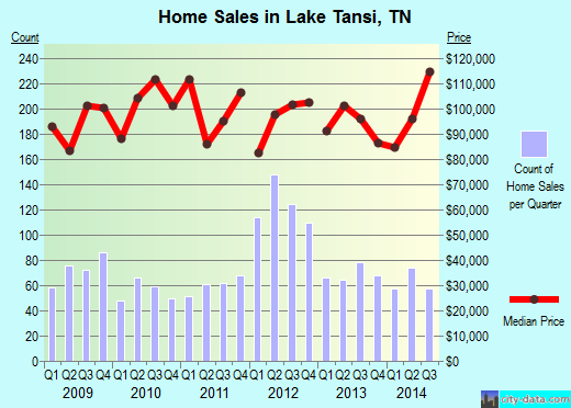 Lake Tansi,TN index of house prices