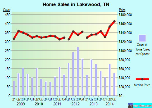 Lakewood,TN real estate house value index trend