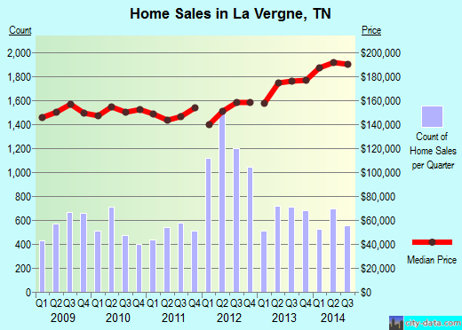 La Vergne,TN real estate house value index trend
