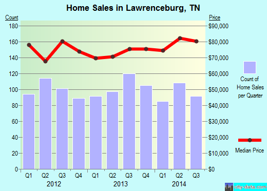 Lawrenceburg,TN real estate house value index trend