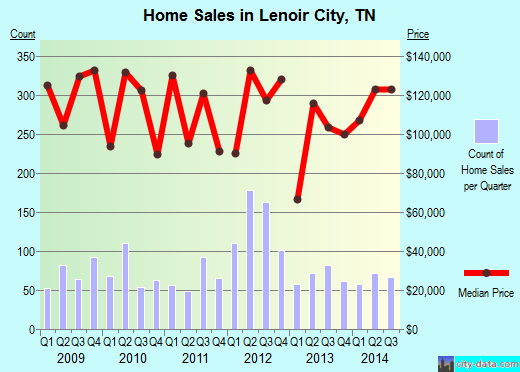 Lenoir City,TN index of house prices