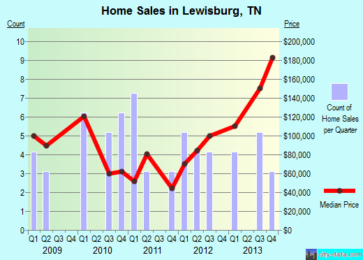 Lewisburg,TN real estate house value index trend