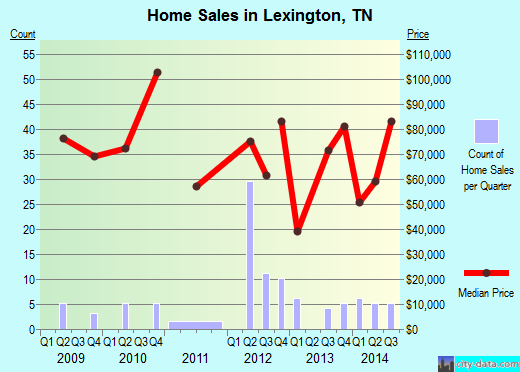 Lexington,TN real estate house value index trend