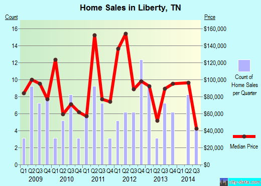 Liberty,TN real estate house value index trend