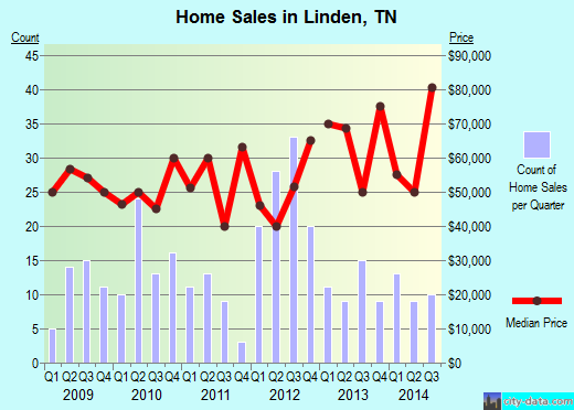 Linden,TN real estate house value index trend