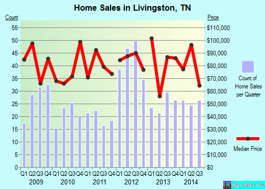 Livingston,TN real estate house value index trend