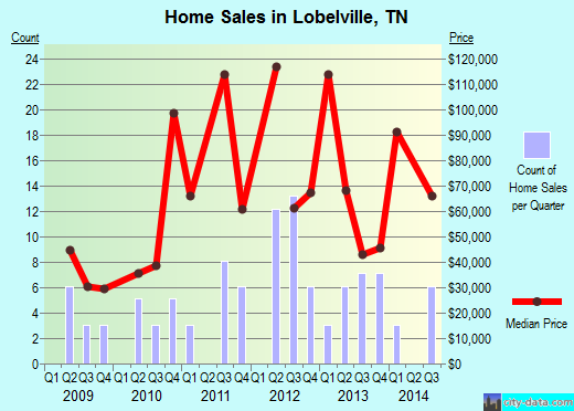 Lobelville,TN real estate house value index trend