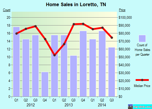 Loretto,TN real estate house value index trend