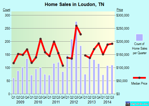 Loudon,TN real estate house value index trend