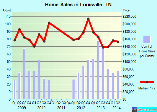 Louisville,TN real estate house value index trend