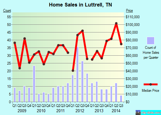 Luttrell,TN real estate house value index trend
