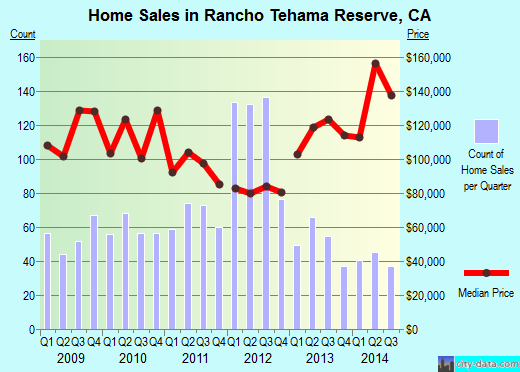 Rancho Tehama Reserve,CA real estate house value index trend