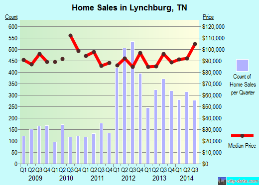 Lynchburg,TN real estate house value index trend
